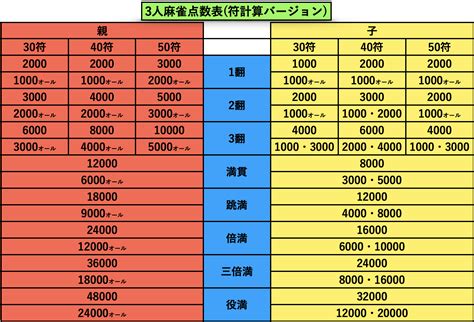 麻雀飛|点数計算 翻(ハン) 